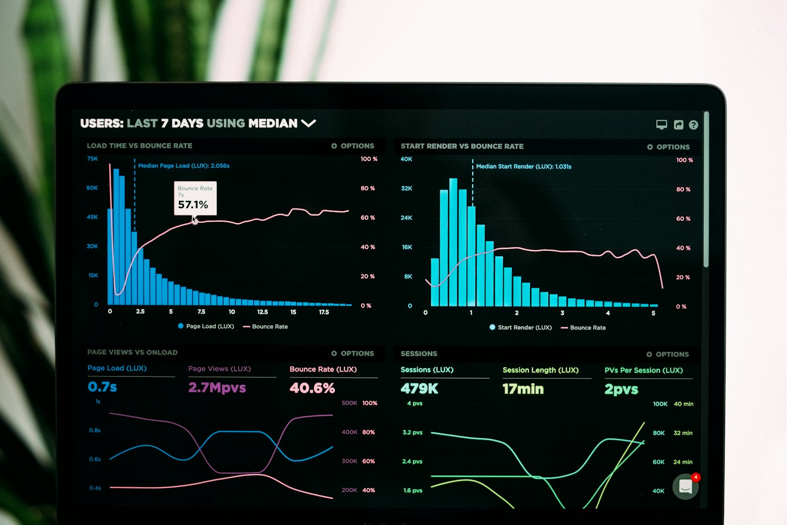 Analytics dashboard showing organic traffic growth across channels